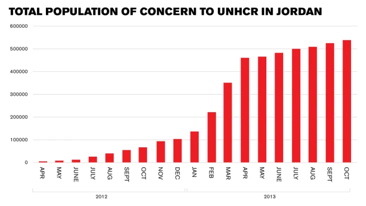 Figure 4: The total population of concern to UnHCr in Jordan. 1760000050000040000030000020000010000002012 2013