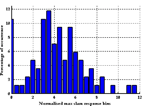 Figure  2.40: Normalised max slam response percentage of occurrence extracted from the bow vertical acceleration time record