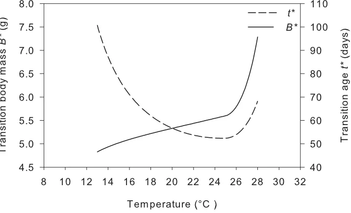 Fig. 3.7 Plot of the model threshold body mass function of environmental temperature B* and transition age t* as a T for O