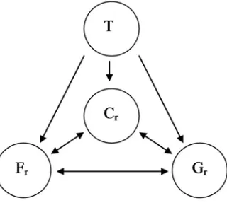 Fig. 2.2 Schematic diagram of the relationships between temperature chapter. T, feeding rate Fr, growth rate Gr and food conversion Cr investigated in this  