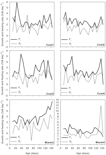 Fig. 2.3 Standardised feeding rate per day) experienced by individual octopus. Note the change of scale for Fr and growth rate Gr (in % body weight Warm4