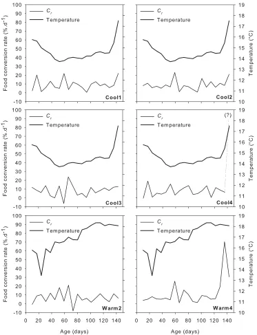 Fig. 2.5 Standardised food conversion rate temperature experienced by individual octopus