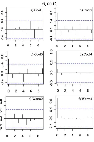Fig. 2.11 Cross-correlation plots of food conversion rate GCr on growth rate r for: a) Cool1; b) Cool2; c) Cool3; d) Cool4; e) Warm2; f) Warm2