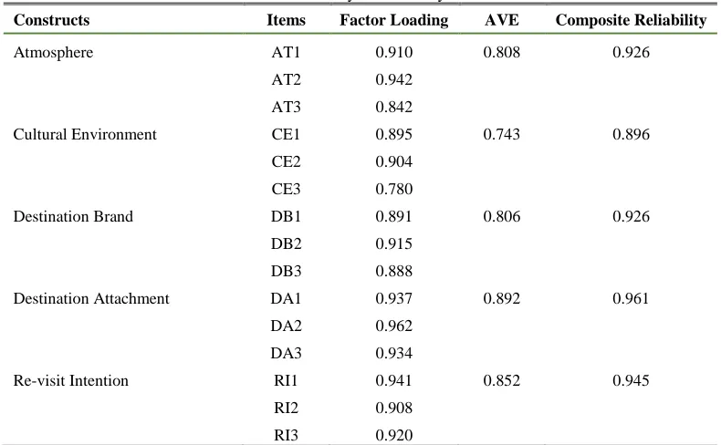 Table 2: Confirmatory Factor Analysis Results 