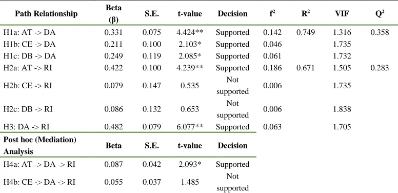Table 4: Results of the Structural Model 