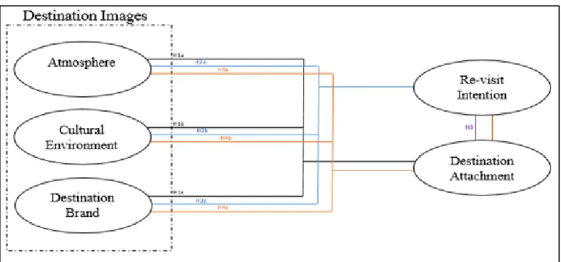 Figure 1: Cognitive Attributes of Destination Images and Destination Attachment Influence on Re-visit Intention  