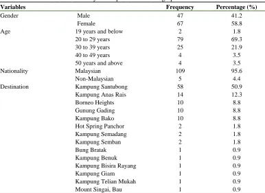 Table 1: Summary of Respondent’s Demographic Information 