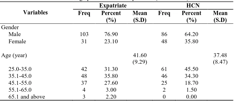 Table 1: Demographic Profile of Respondents (n=134 Pairs) Expatriate HCN 