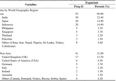 Table 2: Country of Origin of Expatriates by World Geographic Regions (n=134 Pairs) 