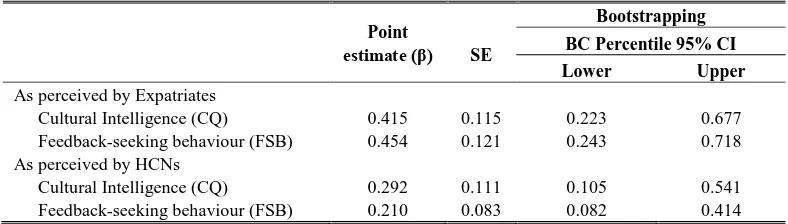 Table 8: Results of Process Method for Analysis of Mediation 