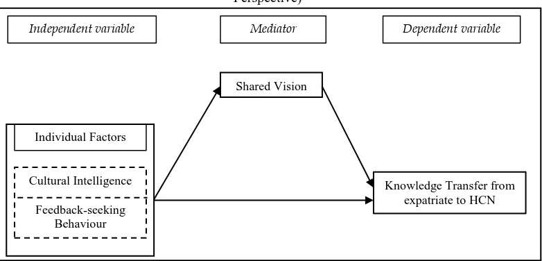 Figure 2: A Research Framework of Expatriate-HCN Knowledge Transfer (From HCN’s Perspective)  