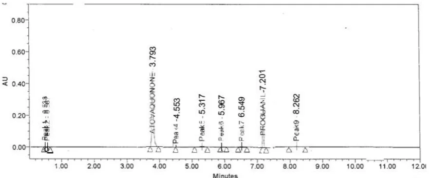 Figure 8: Chromatogram of Thermal Degradation Study. 