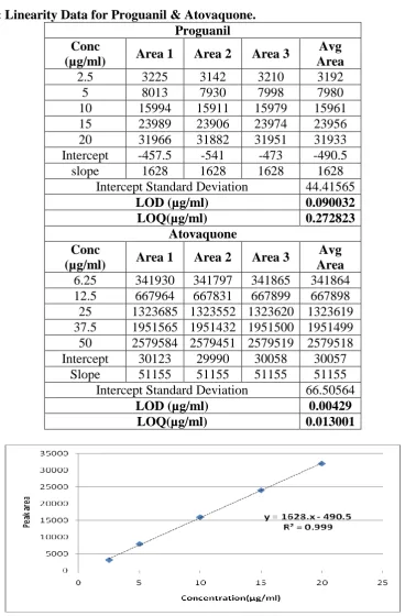 Table 1: Linearity Data for Proguanil & Atovaquone. Proguanil 