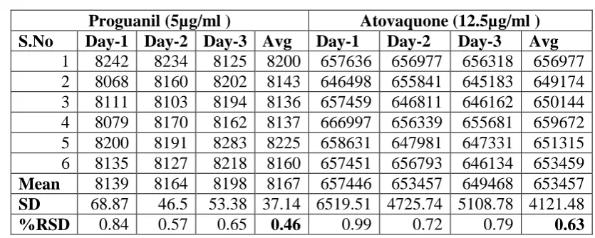 Table 3: Precision Data of Proguanil & Atovaquone. 