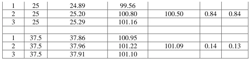Table 5: Results of Ruggedness. 