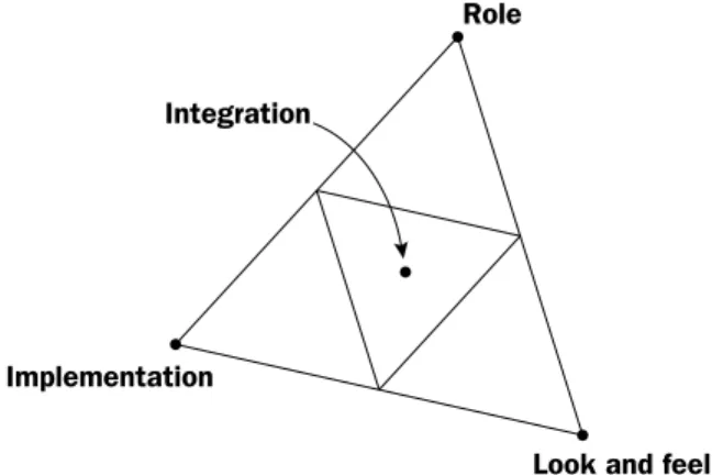 Figure 3.  Four principal categories of prototypes on  the model.