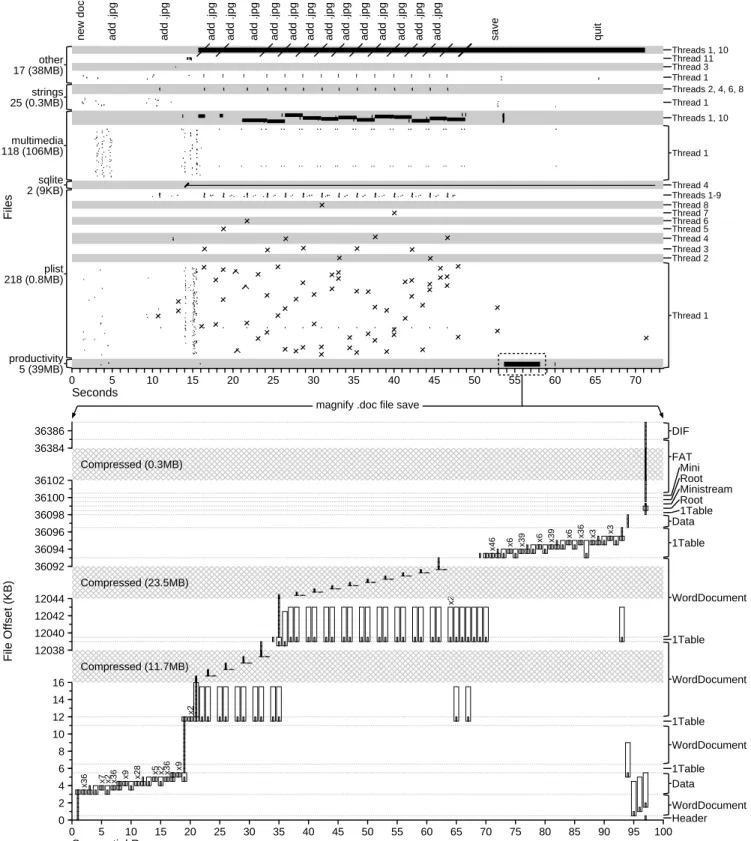 Figure 1: Pages Saving A Word Document. The top graph shows the 75-second timeline of the entire run, while the bottom graph is a magnified view of seconds 54 to 58
