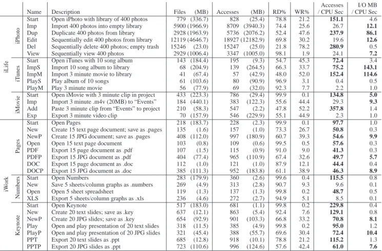 Table 1: 34 Tasks of the iBench Suite. The table summarizes the 34 tasks of iBench, specifying the application, a short name for the task, and a longer description of the actions modeled