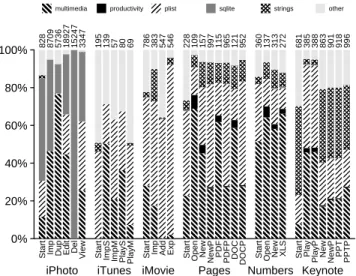 Figure 2: Types of Files Accessed By Number of Opens. This plot shows the relative frequency with which file descriptors are opened upon different file types