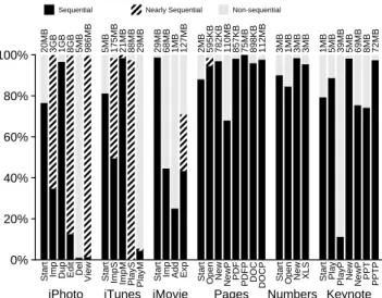 Figure 9: Write Sequentiality. This plot shows the portion of file write accesses (weighted by bytes) that are sequentially accessed.
