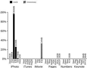 Figure 10: Preallocation Hints. The sizes of the bars indicate which portion of file extensions are preallocations; unnecessary preallocations are diagonally striped