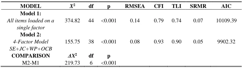 Table 4: Comparison between Full mediation model and Partial mediation model 