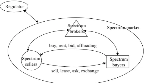 Figure 1. Structure of spectrum trading markets.