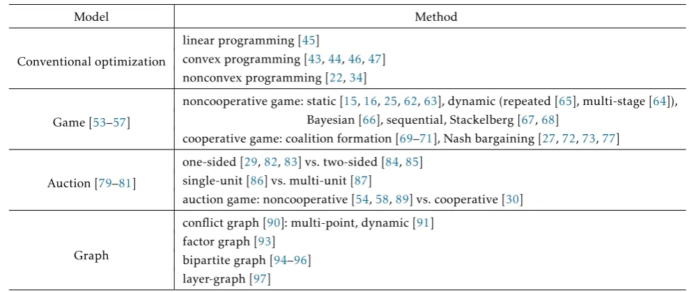 Table. 2. Models and methods for spectrum trading