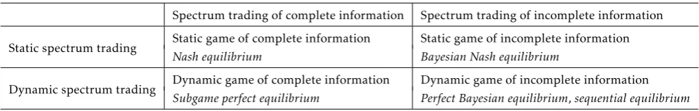 Table. 3. Game modeling and equilibria for non-cooperative spectrum trading.Spectrum trading of complete information