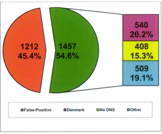 Figure 6: False Positive versus Positive Alerts 