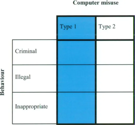 Figure 1: Matrix of behaviours and types of computer misuse (adapted from Hannan, Frings, et al., 2003) 