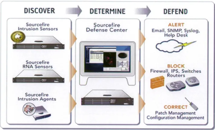 Figure 4: SourceFire's 3D approach (from http://www.sourcefire.com/products.html) 