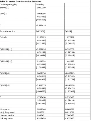 Table 2:  Vector Error Correction Estimates 