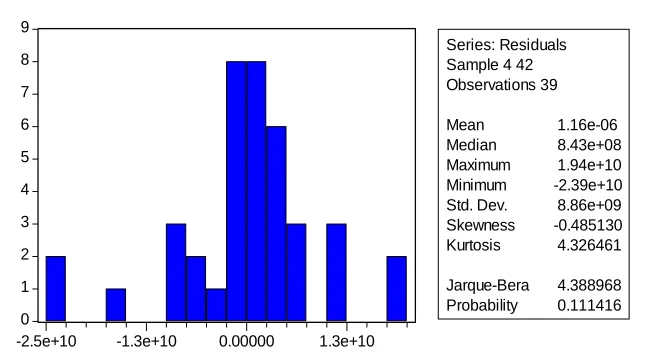 Table 6: Breusch-Godfrey Serial Correlation LM Test: 