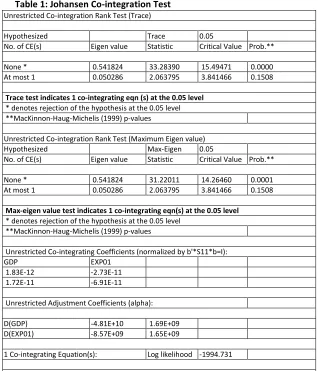 Table 1: Johansen Co-integration Test 