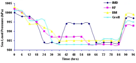 Fig. 3. Time variation of model simulated central sea level pressure(hPa) along with the IMD estimates.