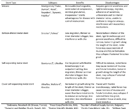 Table 1.1. Summary of current major airways stent types and advantages or disadvantages [10]