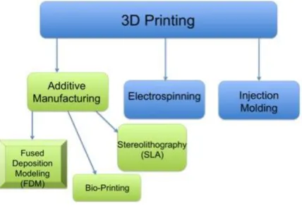 Figure 2.1. A sample of the different types of 3D printing and 3D manufacturing available today