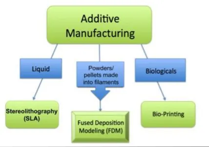 Figure 2.2 . Examples of forms of additive manufacturing which are specialized for particular material types