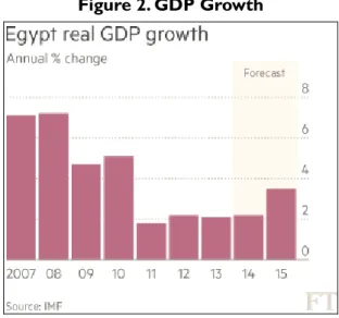 Figure 2. GDP Growth 