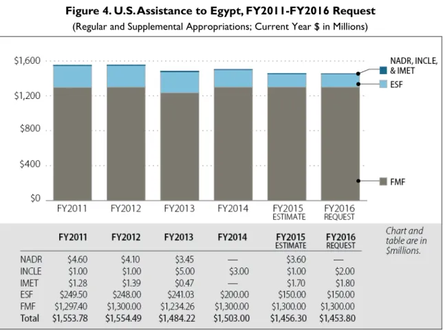 Figure 4. U.S. Assistance to Egypt, FY2011-FY2016 Request  (Regular and Supplemental Appropriations; Current Year $ in Millions) 
