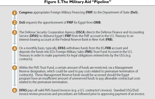 Figure 5. The Military Aid “Pipeline” 