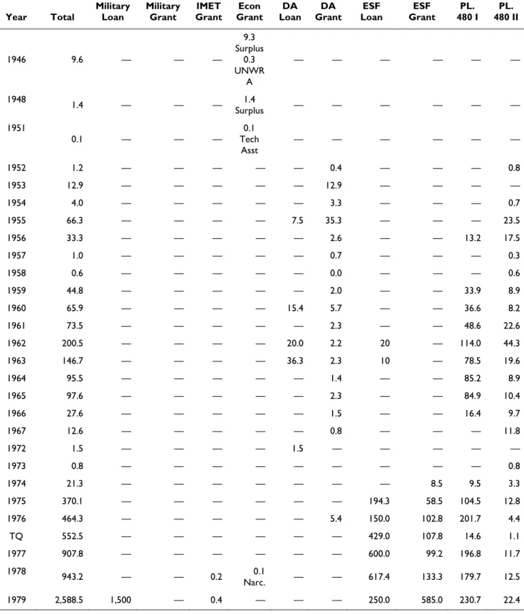 Table 1. U.S. Foreign Assistance to Egypt, 1946-1997  ($ in millions) 