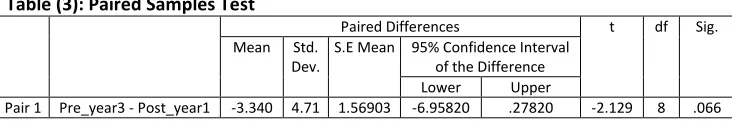 Table (3): Paired Samples Test 