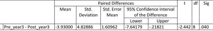 Table (12): Paired Samples Test 
