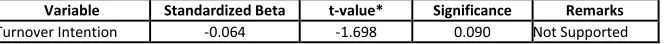 Table 7: Regression Results for research model 