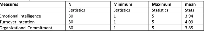 Table 5: Descriptive Statistics 