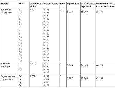 Table 6: Reliability and validity of instrument used* 