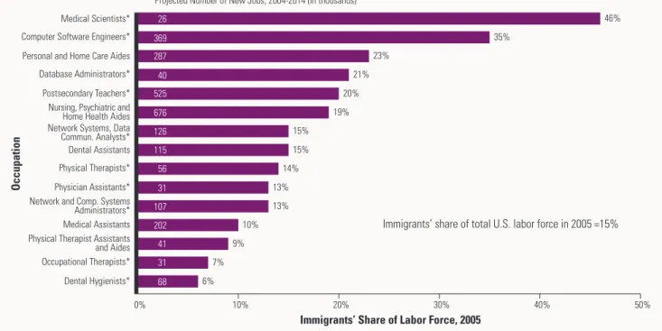 Figure 2: Immigrants’ Share of U.S. Labor Force in 2005 in the 15 Occupations Projected to   Grow Fastest During 2004-2014
