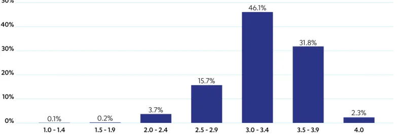 Figure 5. Self-reported cumulative Grade Point average During college